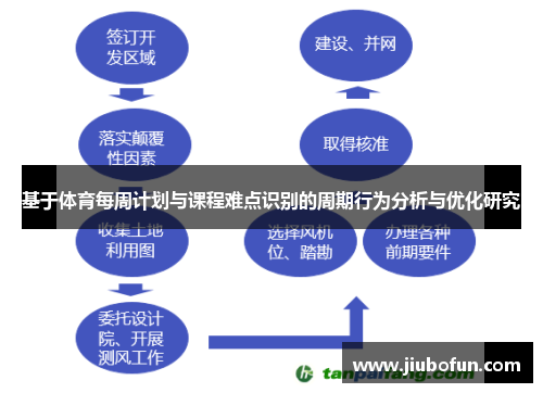 基于体育每周计划与课程难点识别的周期行为分析与优化研究